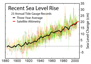 Sea level rise