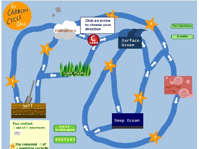 Play our <a href="/earth/climate/carbon_cycle.html&dev=">Carbon Cycle game</a> and follow the path of a carbon atom as it moves between reservoirs in the Earth system.  For millions of years you were underground in fossil fuels.  Now, you have been released into the atmosphere as humans burn fuels.  Your objective is to get to all the places that carbon is stored.  Earn extra points by correctly answering the carbon challenge questions at the yellow stars.<p><small><em></em></small></p>