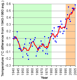 Earth surface temperature 1940-2005