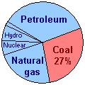 Coal use pie chart