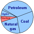 Nuclear Power use pie chart