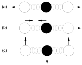 Carbon dioxide molecule vibration modes