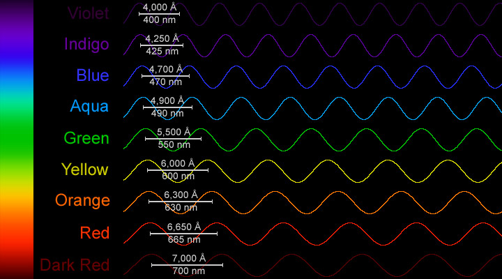 Wavelengths of visible light