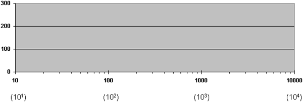 Graph with logarithmic scale on x-axis